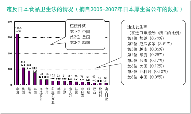 违反日本食品卫生法的情况（摘自2005-2007年日本厚生省公布的数据）违法件数 第1位  中国 第2位  美国 第3位  越南 违法发生率 （在进口申报数中所占的比例） 第1位 加纳（8.79%） 第2位 厄瓜多尔（3.91%） 第3位 越南（0.35%） 第4位 印度（0.28%） 第5位 台湾（0.17%） 第6位 美国（0.12%） 第7位 比利时（0.10%） 第8位 中国（0.09%）