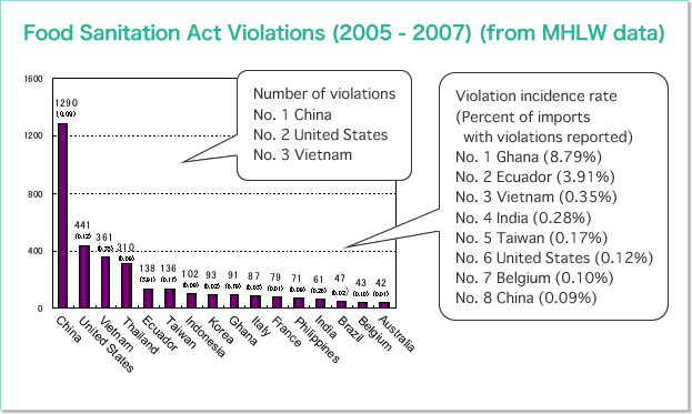 Food Sanitation Act Violations (2005 – 2007) (from MHLW data); No. 1 China; No. 2 United States; No. 3 Vietnam Violation incidence rate (Percent of imports with violations reported) ;No. 1 Ghana (8.79%); No. 2 Ecuador (3.91%); No. 3 Vietnam (0.35%); No. 4 India (0.28%); No. 5 Taiwan (0.17%); No. 6 United States (0.12%); No. 7 Belgium (0.10%); No. 8 China (0.09%)