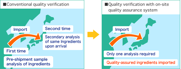 Conventional quality verification, Quality verification with on-site quality assurance system
