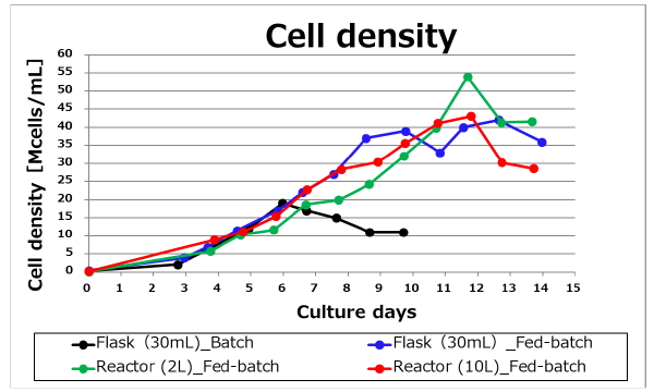 Cell density