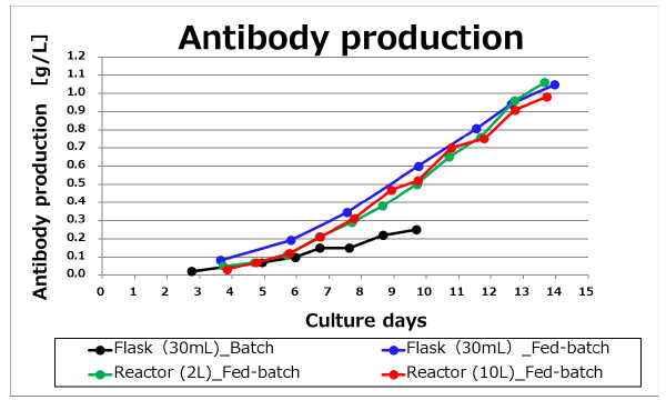 Antibody production