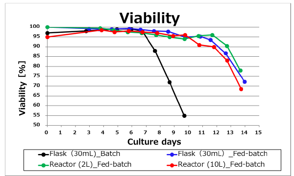 Viability