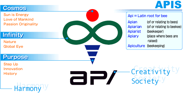 
Cosmos
Sun is Energy
Love of Mankind
Passion Originality

Infinity
Nature
Global Eye

Purpose
Step Up
Innovation
History

APIS
Api = Latin root for bee
Apian (of or relating to bees)
Apiarian (of or relating to beekeeping)
Apiarist (beekeeper)
Apiary (place where bees are raised)
Apiculture (beekeeping)
