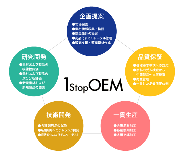 1stop OEM