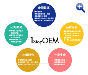 1stop OEM