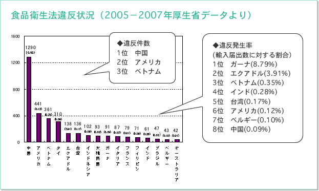 食品衛生法違反状況（2005－2007年厚生省データより）◆違反件数：1位…中国、2位…アメリカ、3位…ベトナム。◆違反発生率(輸入届出数に対する割合）：1位…ガーナ(8.79%)、2位…エクアドル(3.91%)、3位…ベトナム(0.35%)、4位…インド(0.28%)、5位…台湾(0.17%)、6位…アメリカ(0.12%)、7位…ベルギー(0.10%)、8位…中国(0.09%)