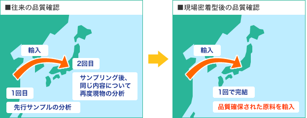 往来の品質確認、現場密着型後の品質確認