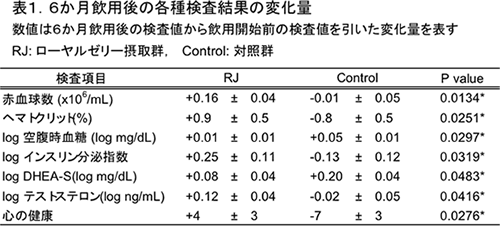 表1．6か月飲用後の各種検査結果の変化量
