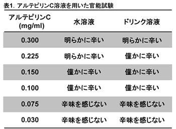 表1.アルテピリンC溶液を用いた官能試験