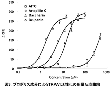 図3.プロポリス成分によるTRPA1活性化の用量反応曲線